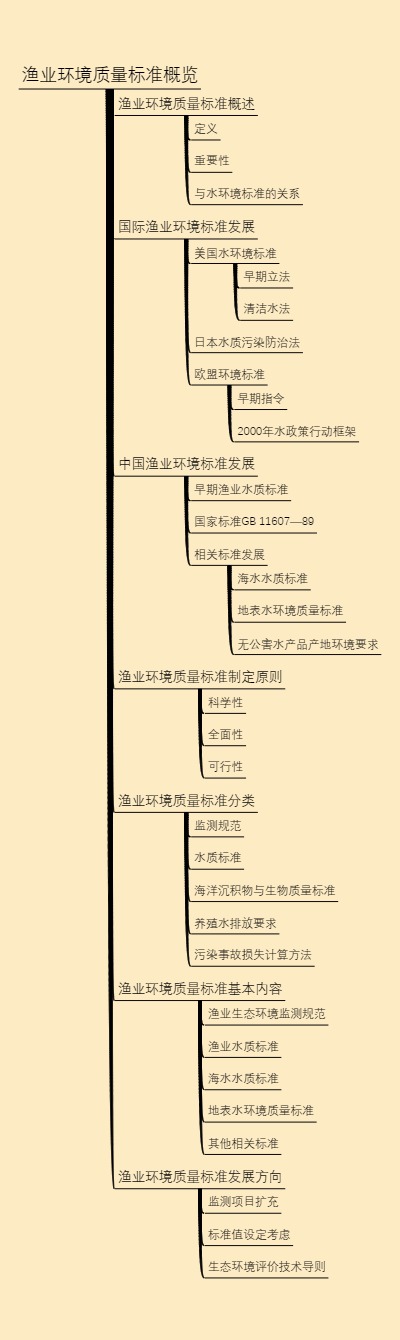渔业环境质量标准概览
