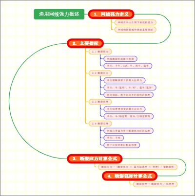 渔用网线强力概述