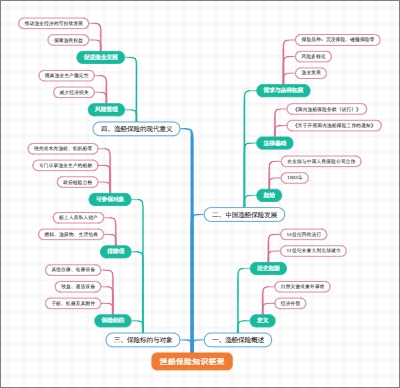 渔船保险知识框架