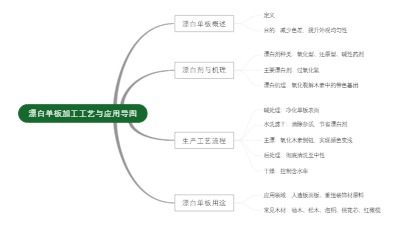 漂白单板加工工艺与应用导图