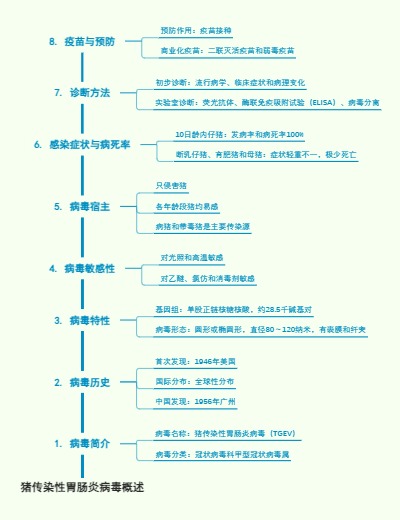 猪传染性胃肠炎病毒概述