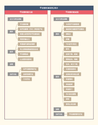 甲状腺机能紊乱简介