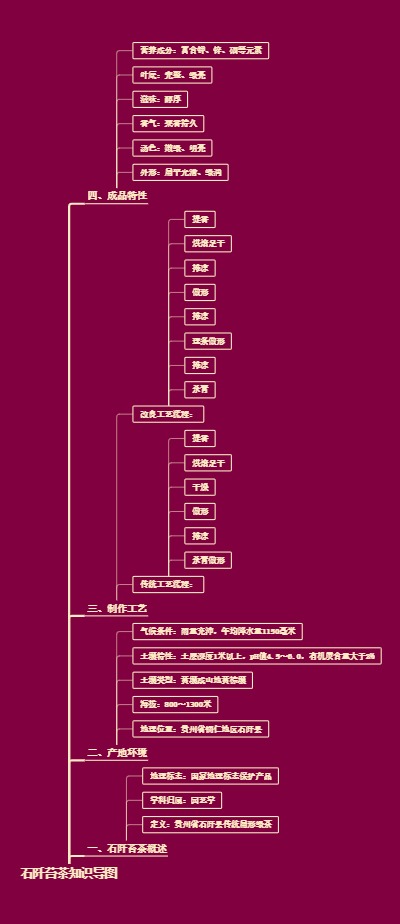 石阡苔茶知识导图