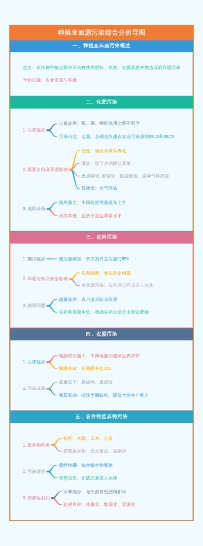 种植业面源污染综合分析导图