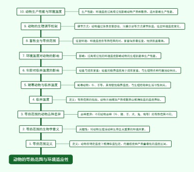 动物的等热范围与环境适应性