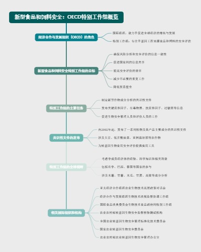 新型食品和饲料安全：OECD特别工作组概览