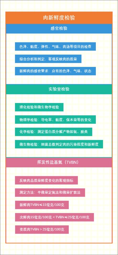 肉新鲜度检验