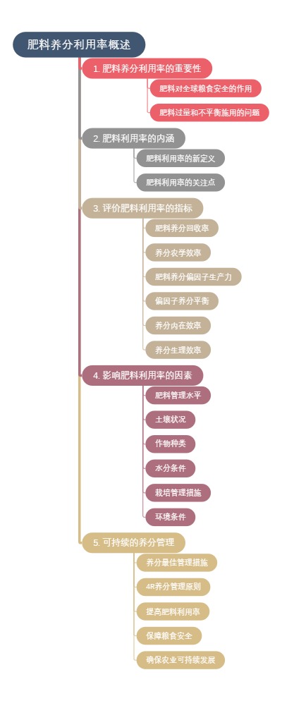 肥料养分利用率概述