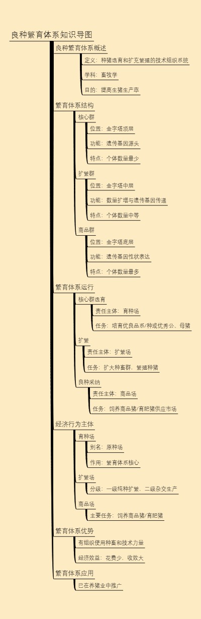 良种繁育体系知识导图