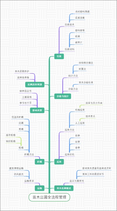 苗木出圃全流程管理