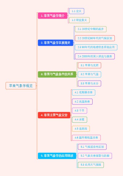 苹果气象学概览
