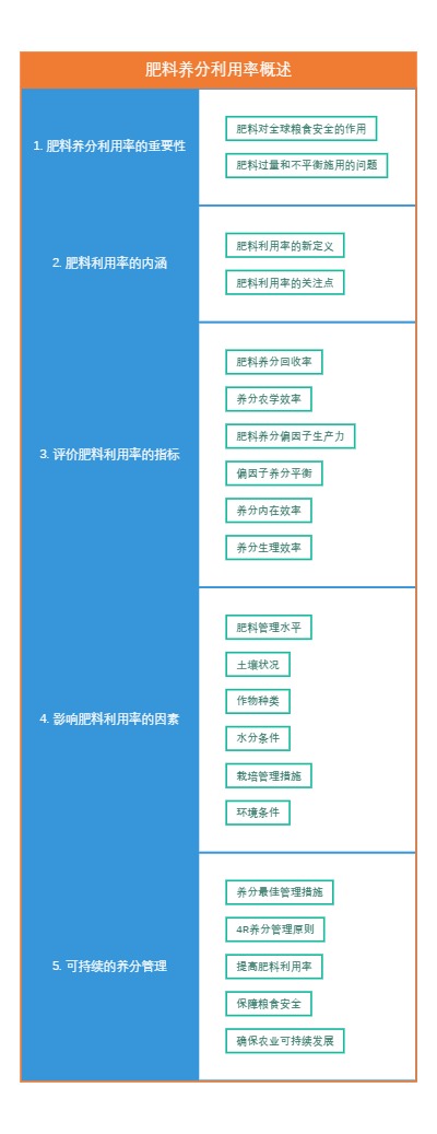 肥料养分利用率概述