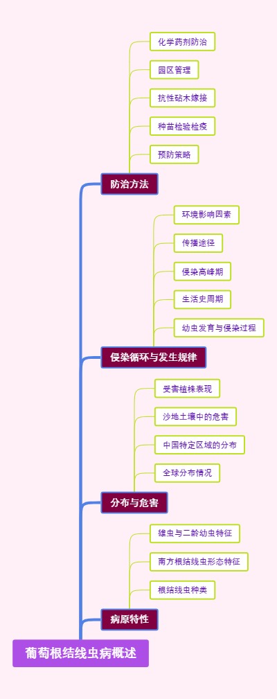 葡萄根结线虫病概述