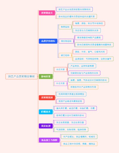 园艺产品货架期全解析