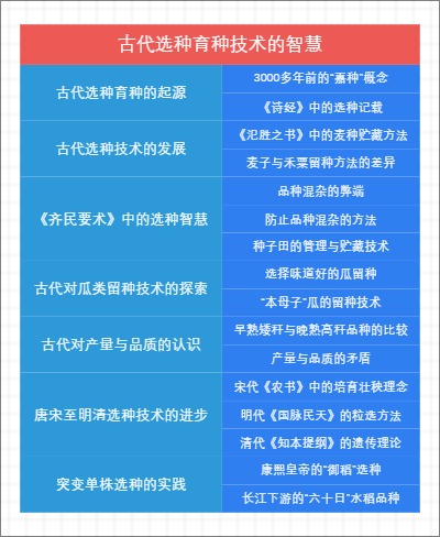 古代选种育种技术的智慧