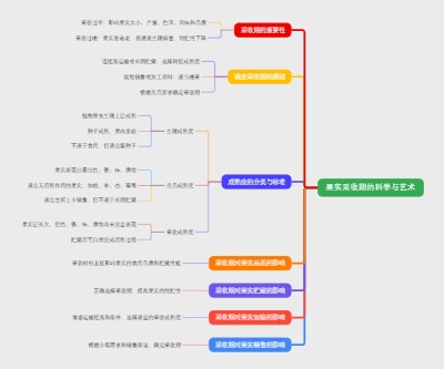果实采收期的科学与艺术