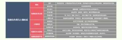 铁质化作用与土壤形成