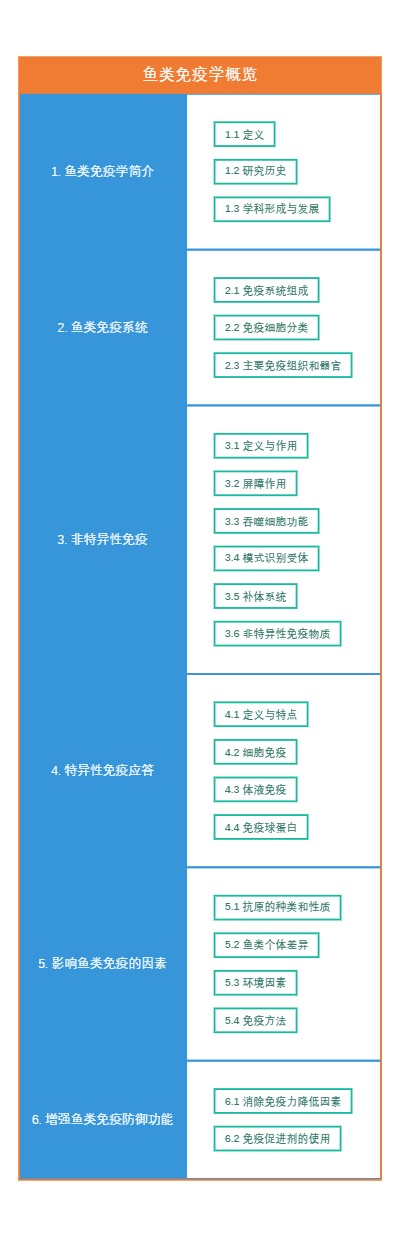 鱼类免疫学概览