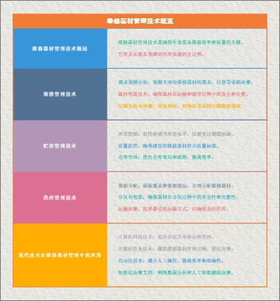 维修器材管理技术概览