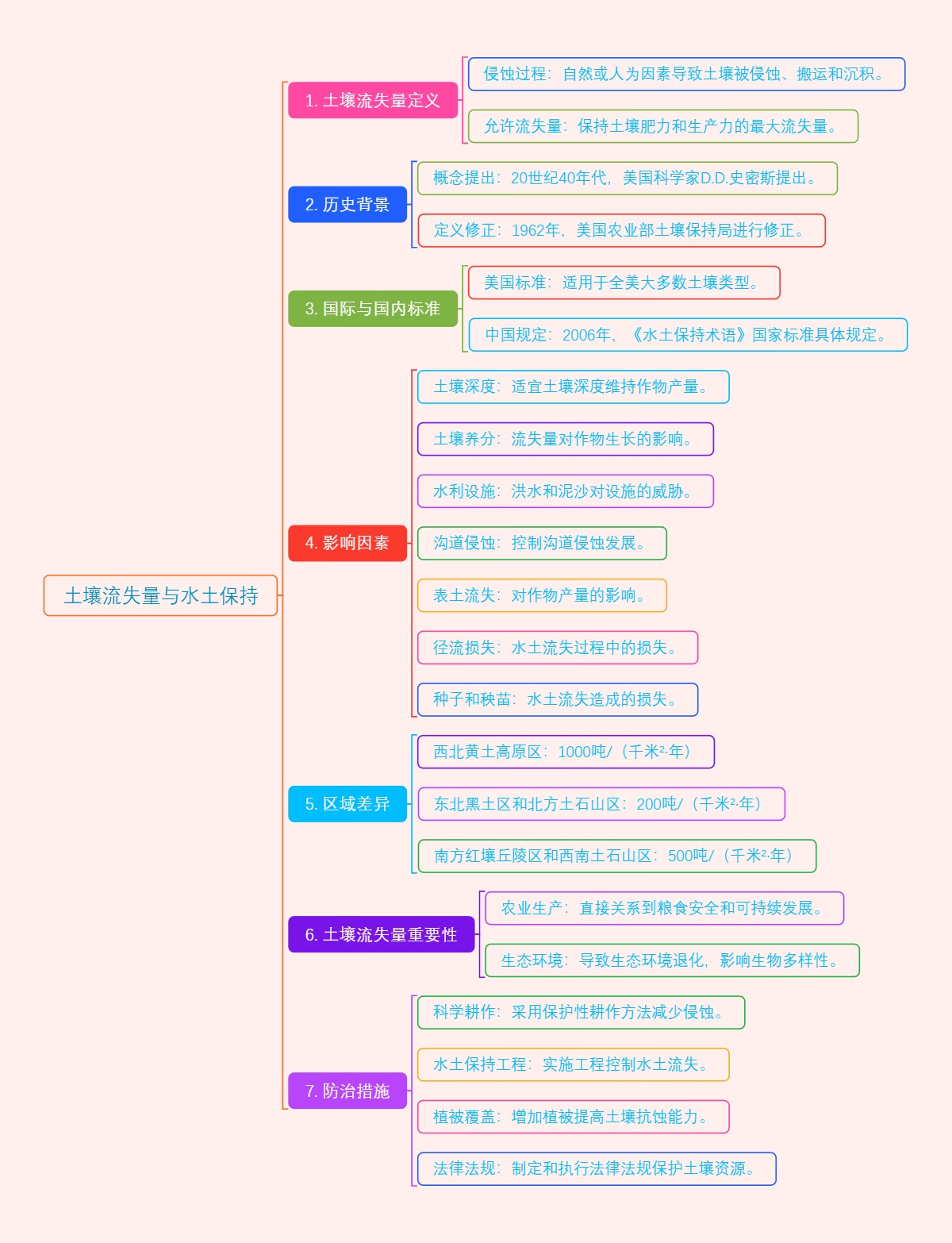 土壤流失量与水土保持
