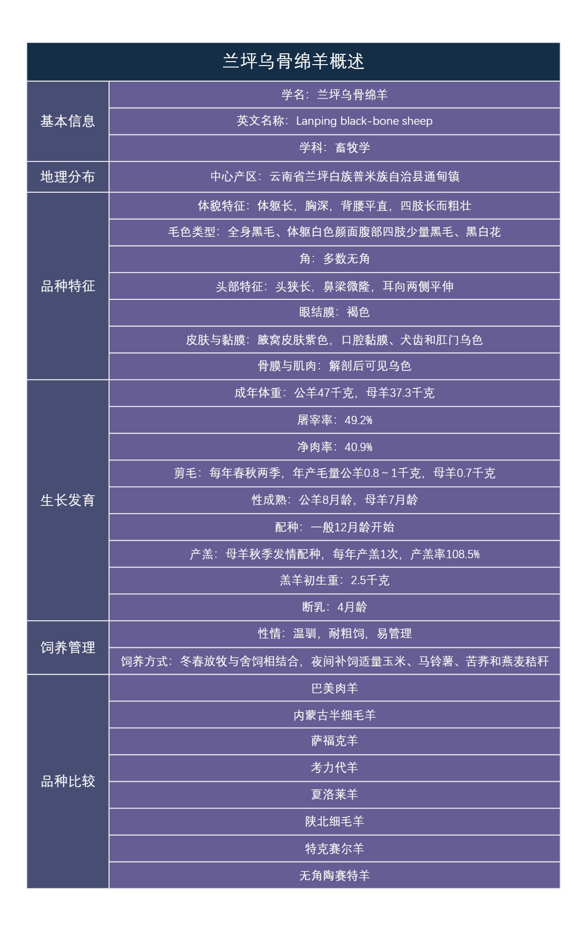 兰坪乌骨绵羊概述