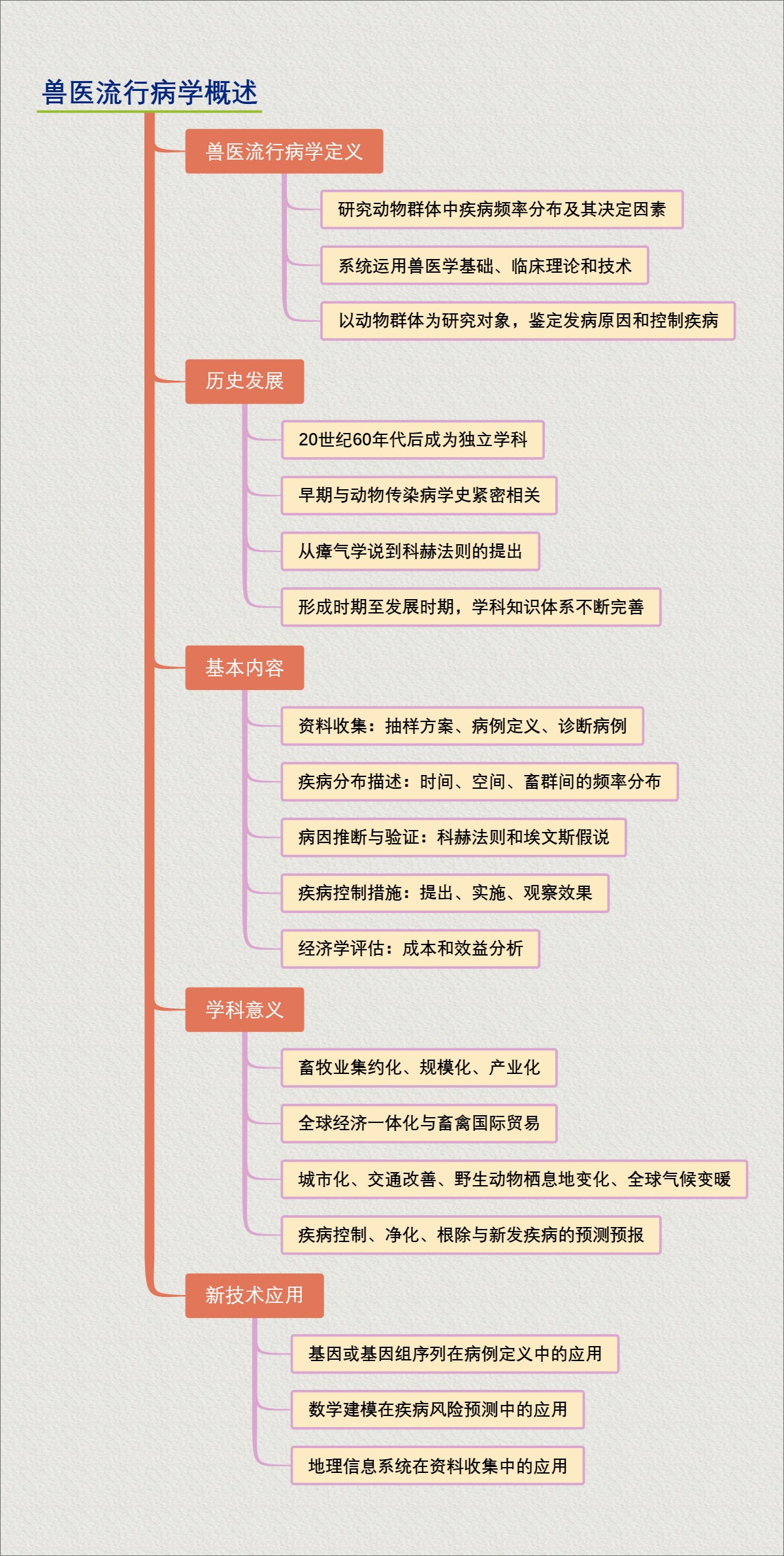 兽医流行病学概述