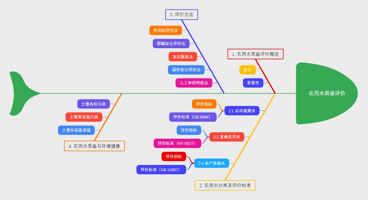 农用水质量评价