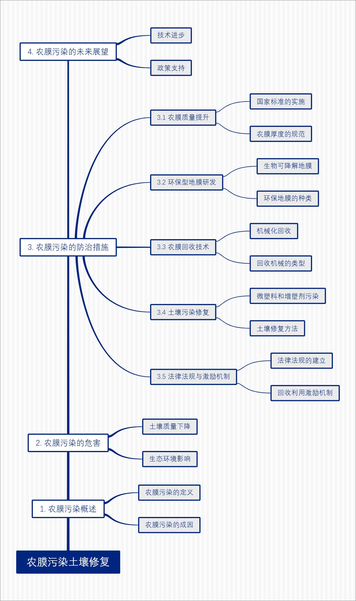 农膜污染土壤修复