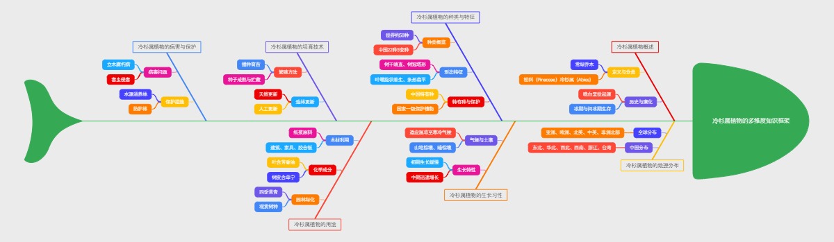 冷杉属植物的多维度知识框架