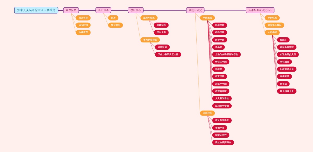 加拿大英属哥伦比亚大学概览