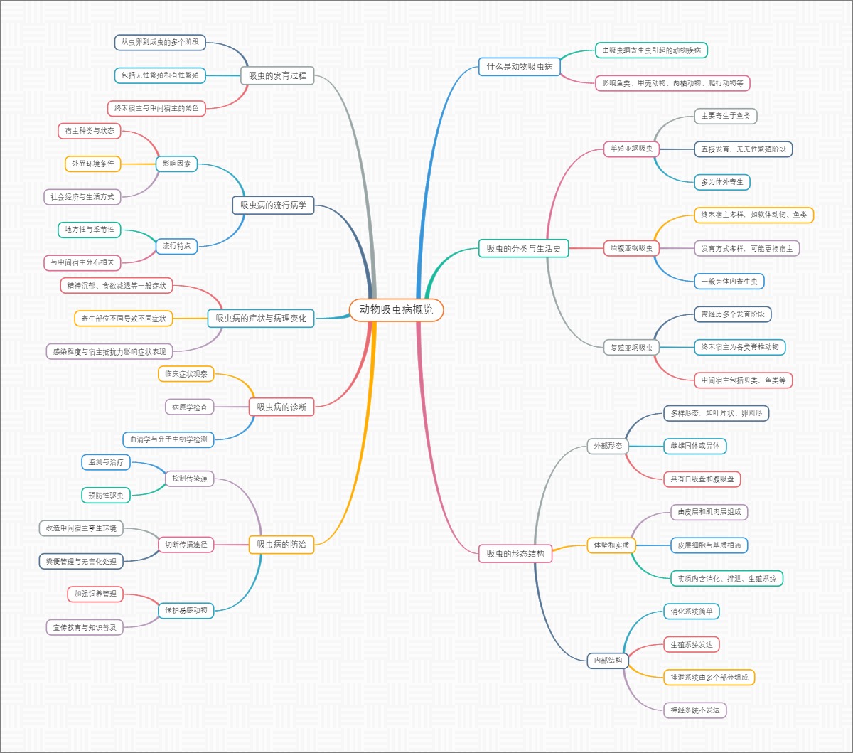 动物吸虫病概览