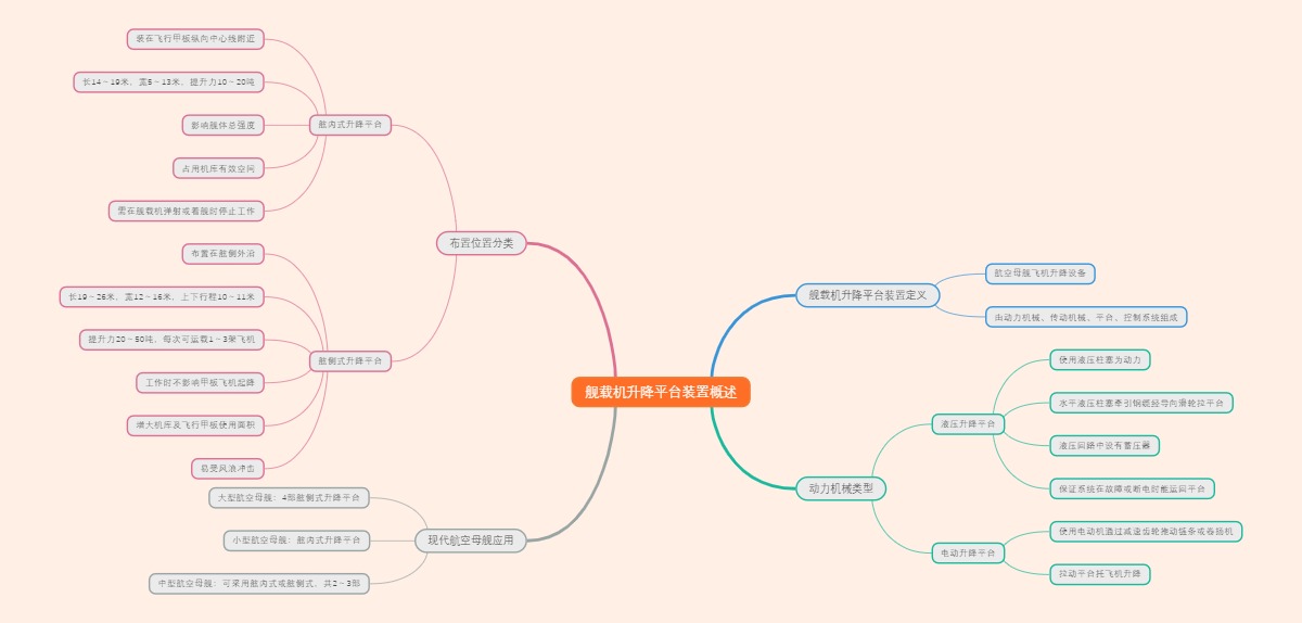 舰载机升降平台装置概述