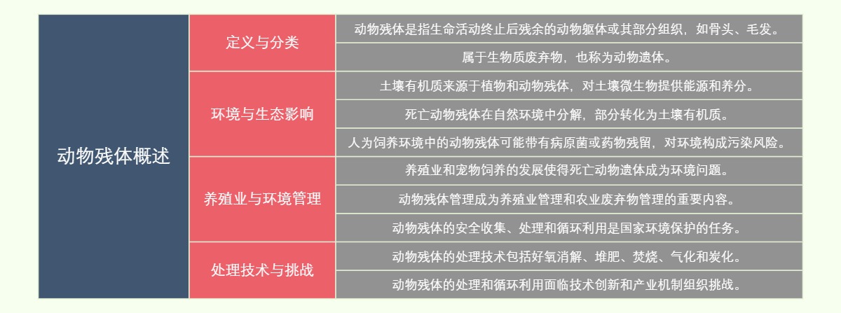 动物残体概述