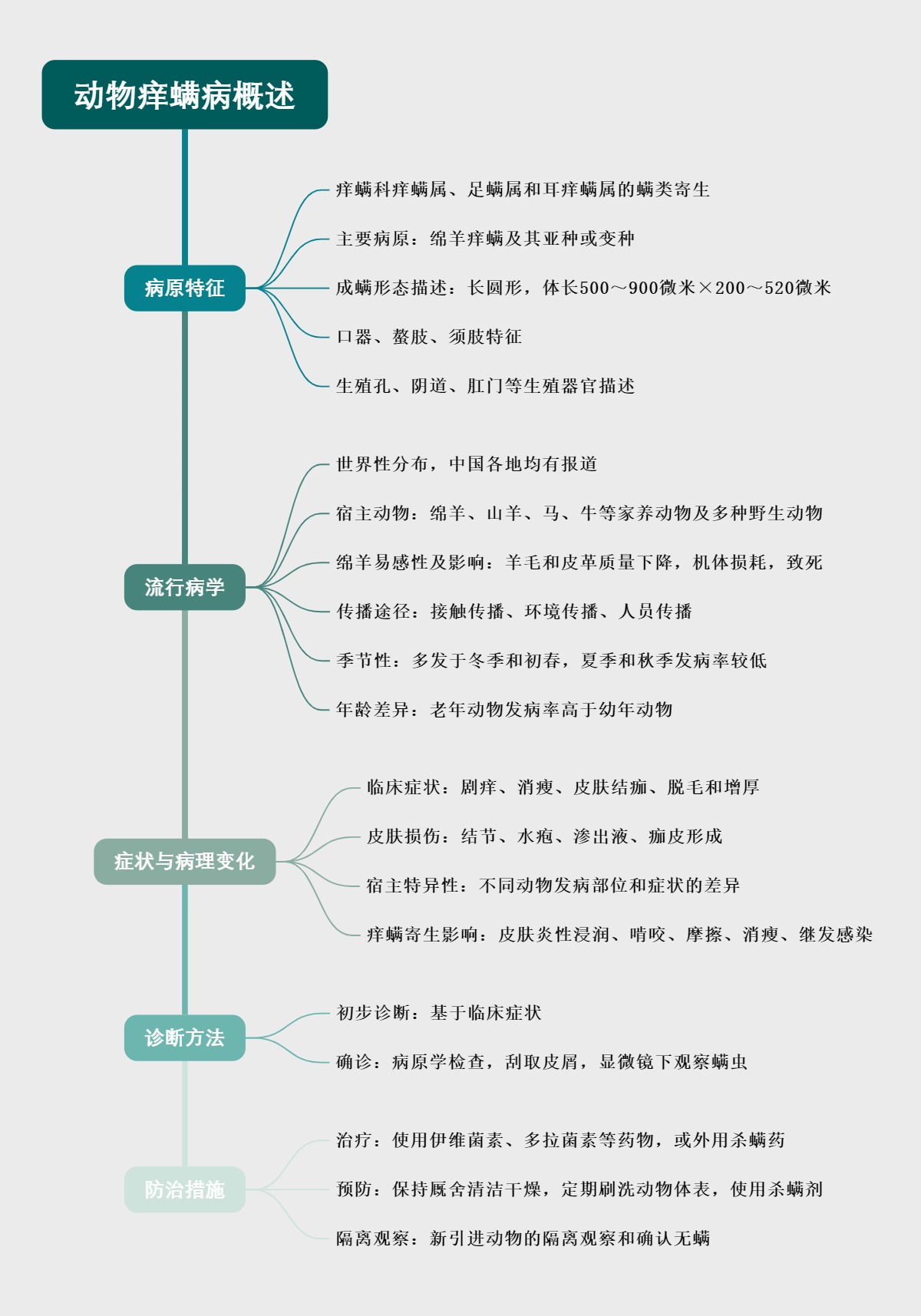 动物痒螨病概述