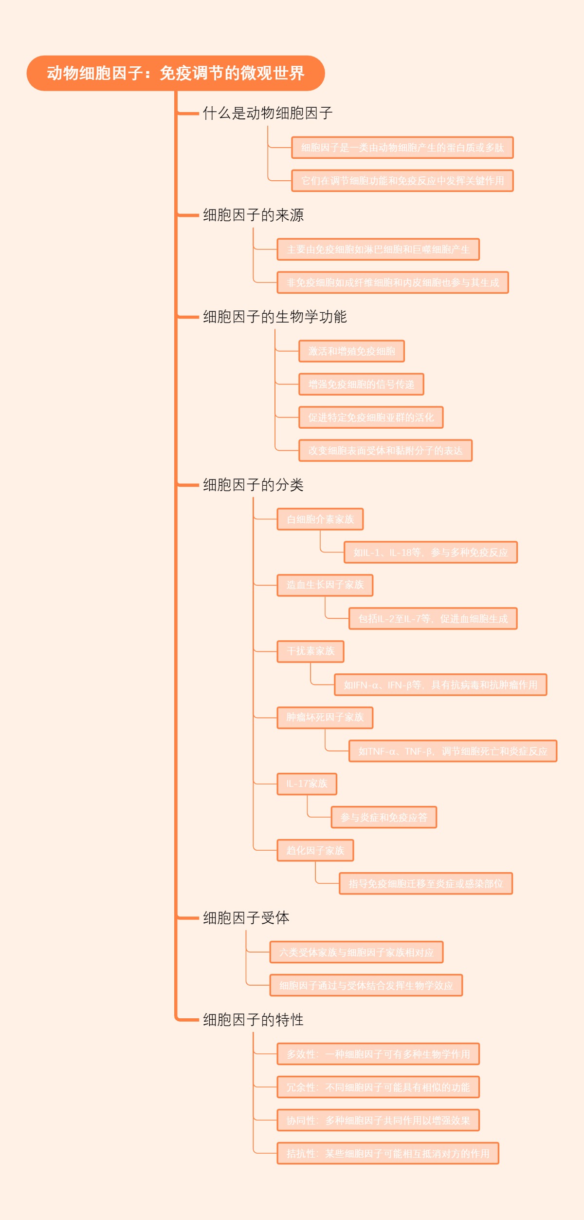 动物细胞因子：免疫调节的微观世界