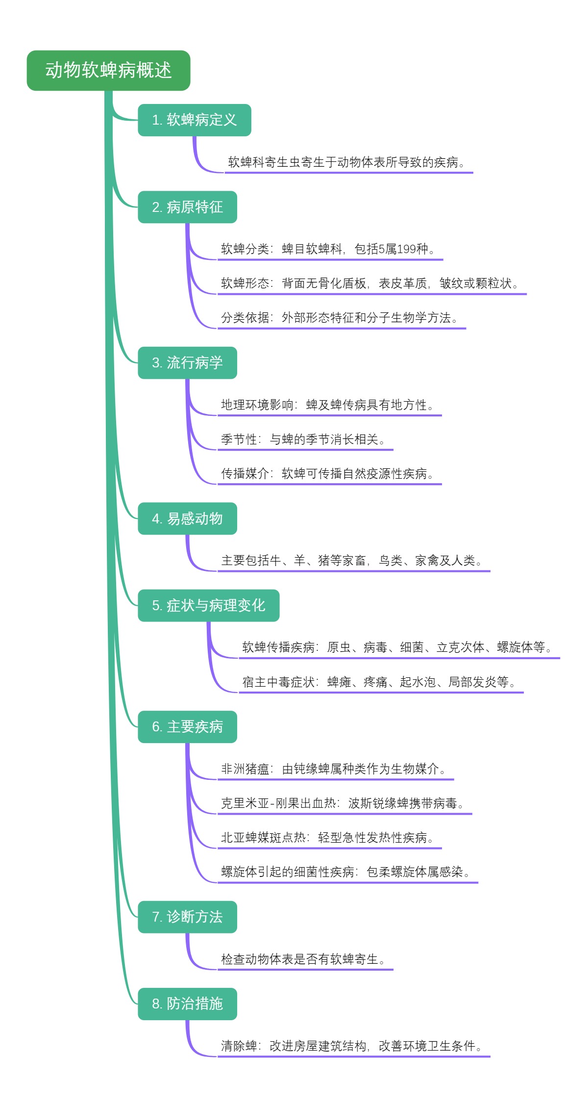 动物软蜱病概述