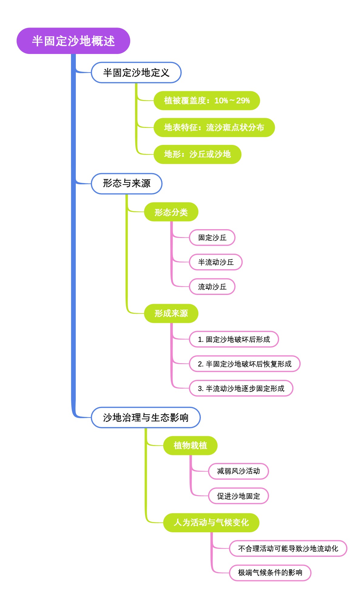半固定沙地概述