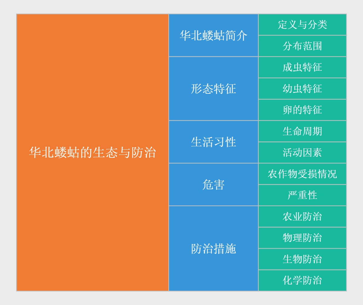 华北蝼蛄的生态与防治