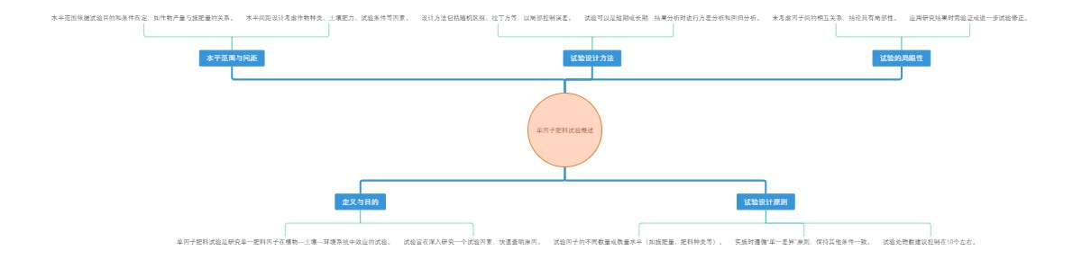 单因子肥料试验概述
