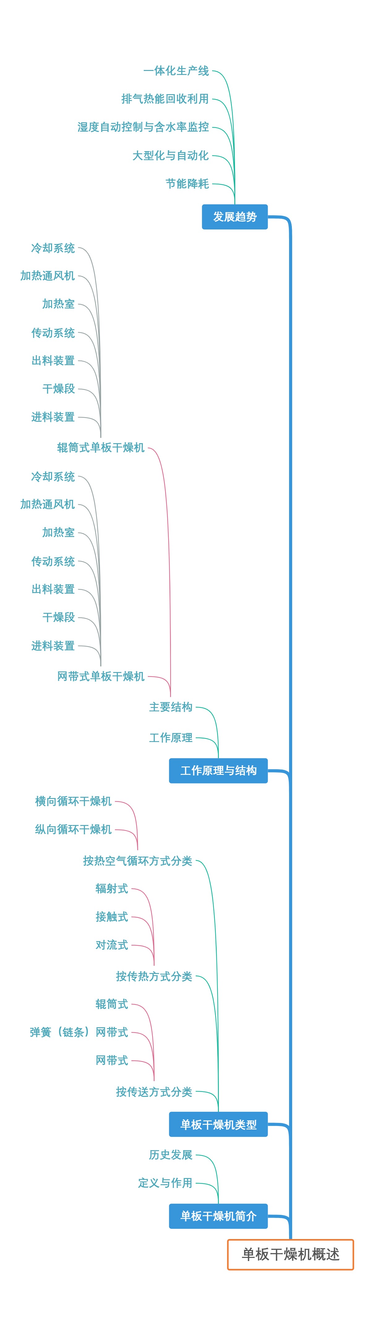单板干燥机概述