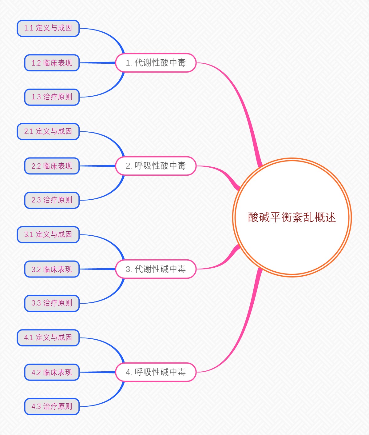 酸碱平衡紊乱概述
