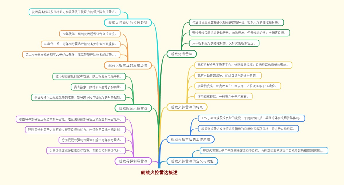 舰载火控雷达概述