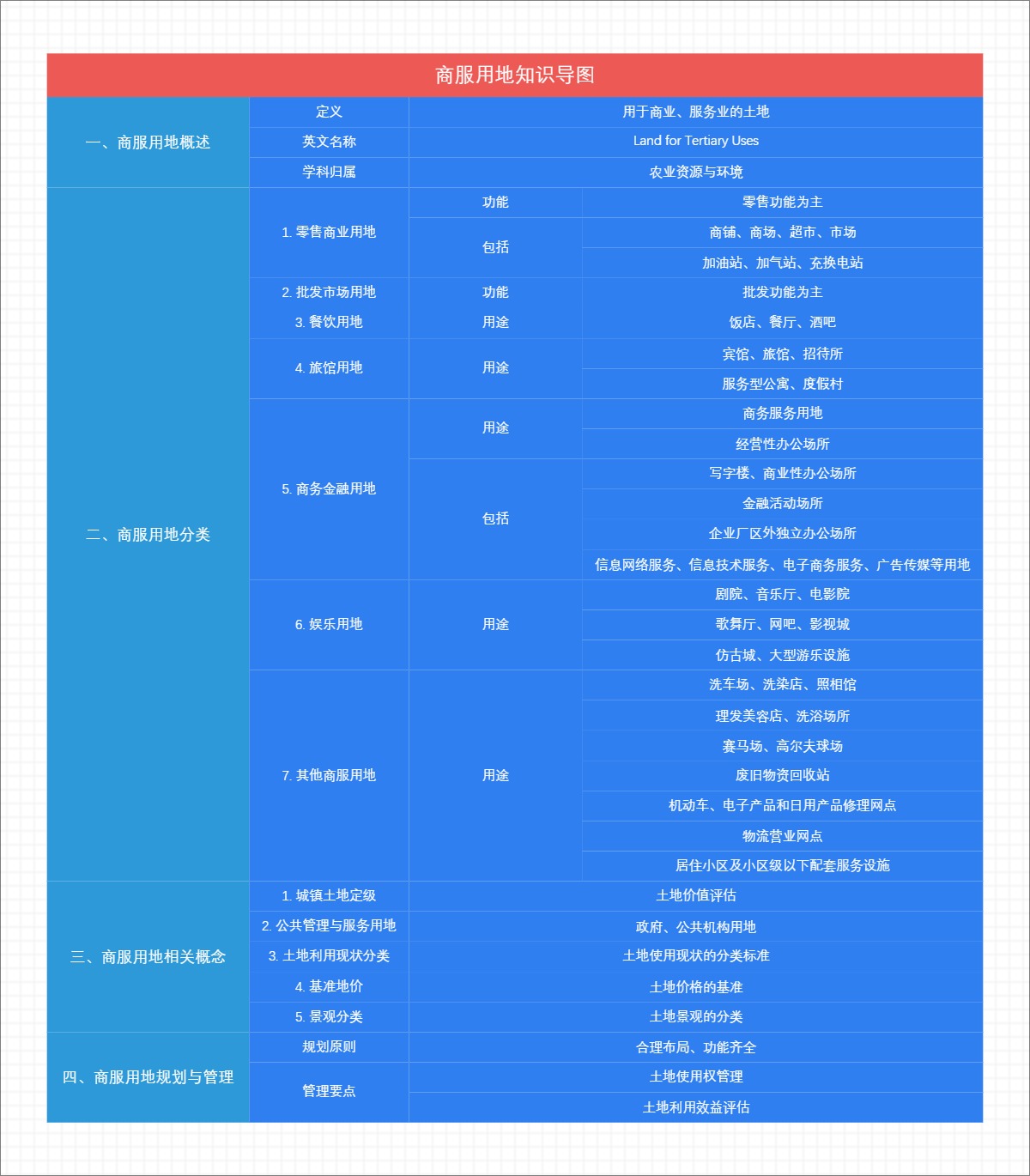商服用地知识导图