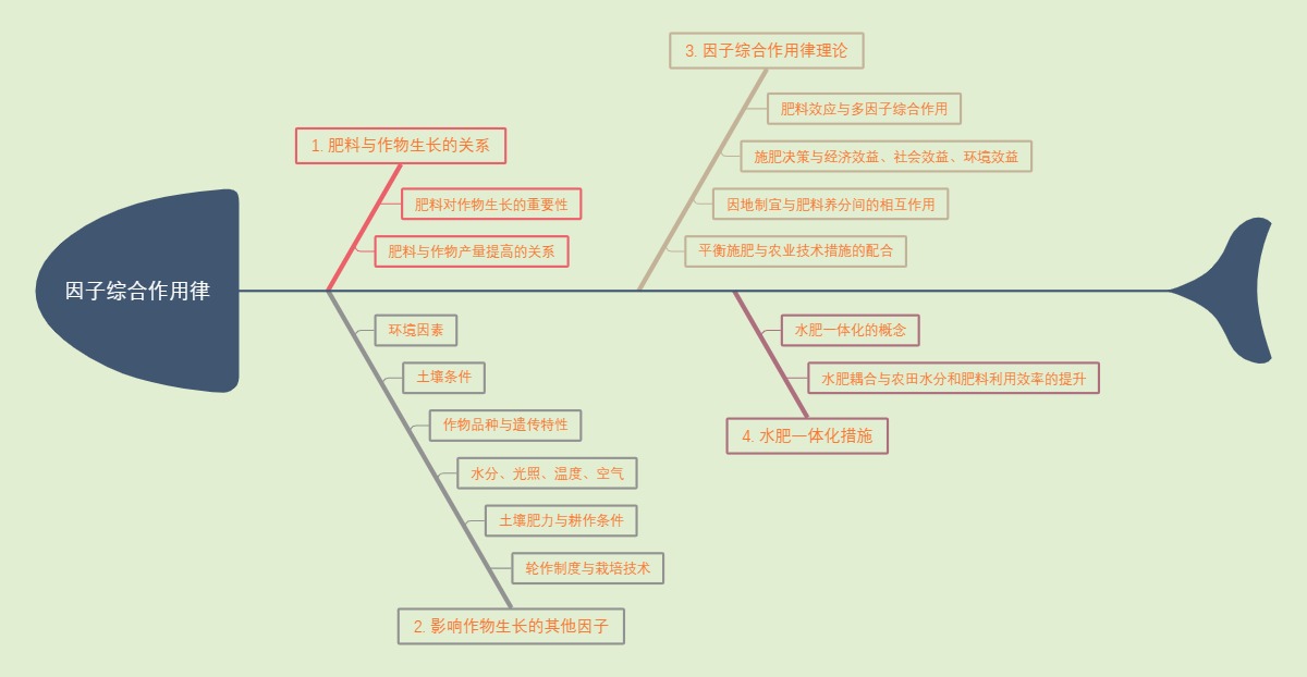 因子综合作用律