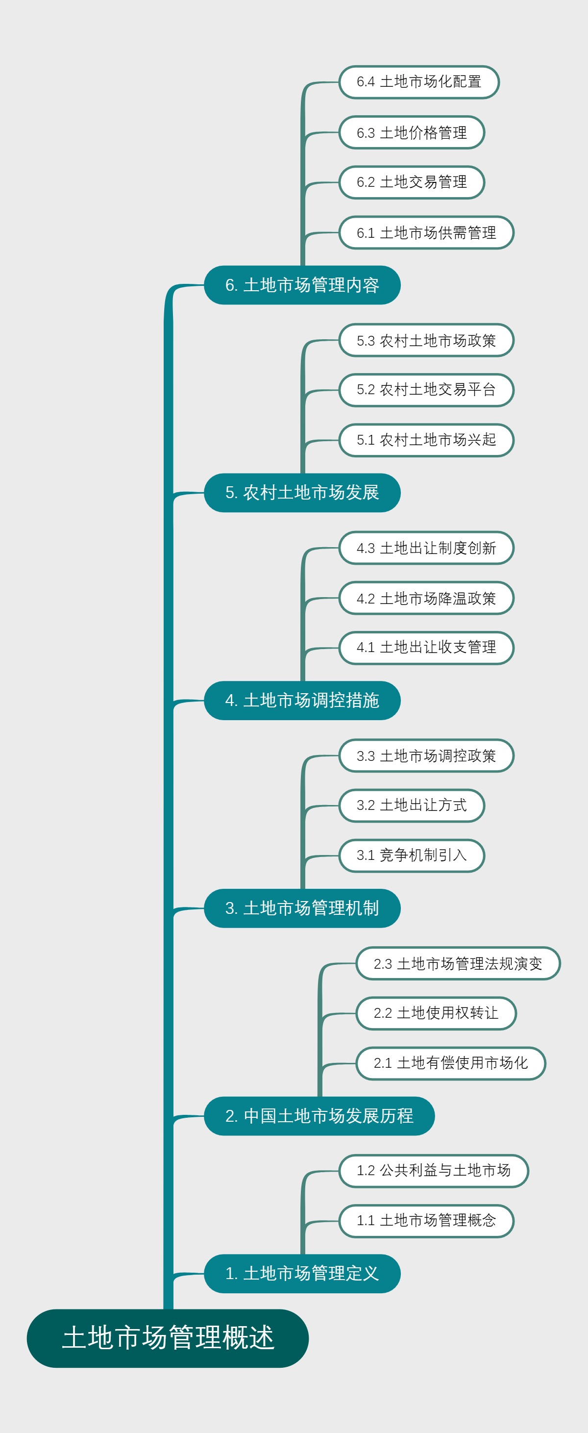 土地市场管理概述