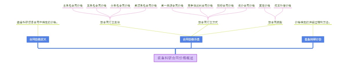 装备科研合同价格概述