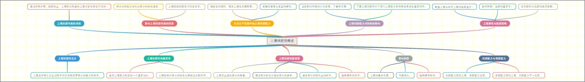 土壤供肥性概述