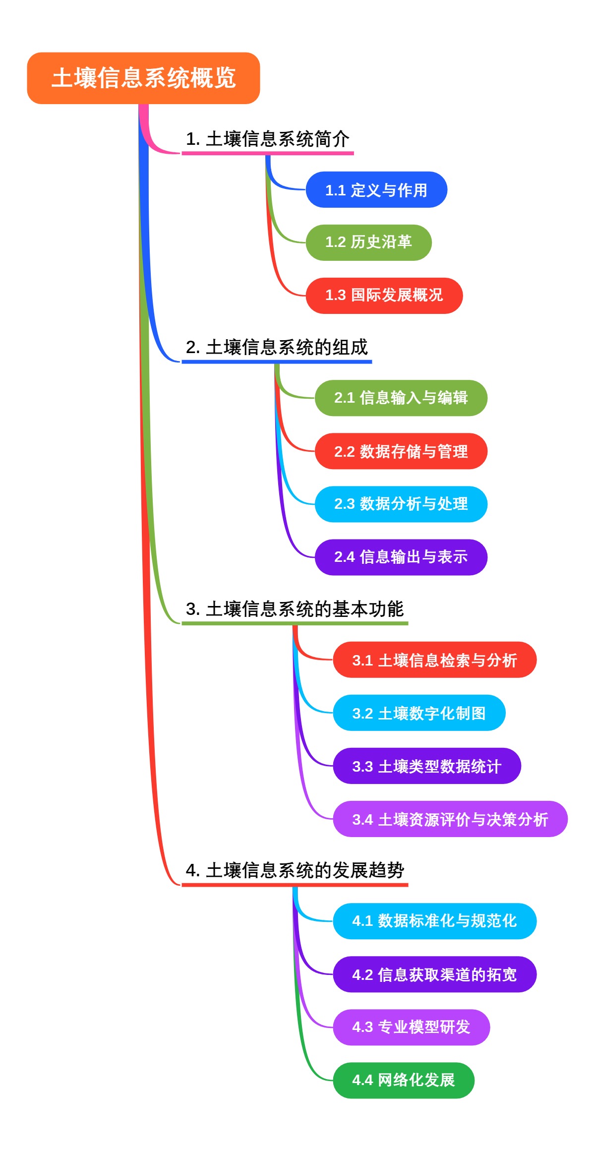 土壤信息系统概览
