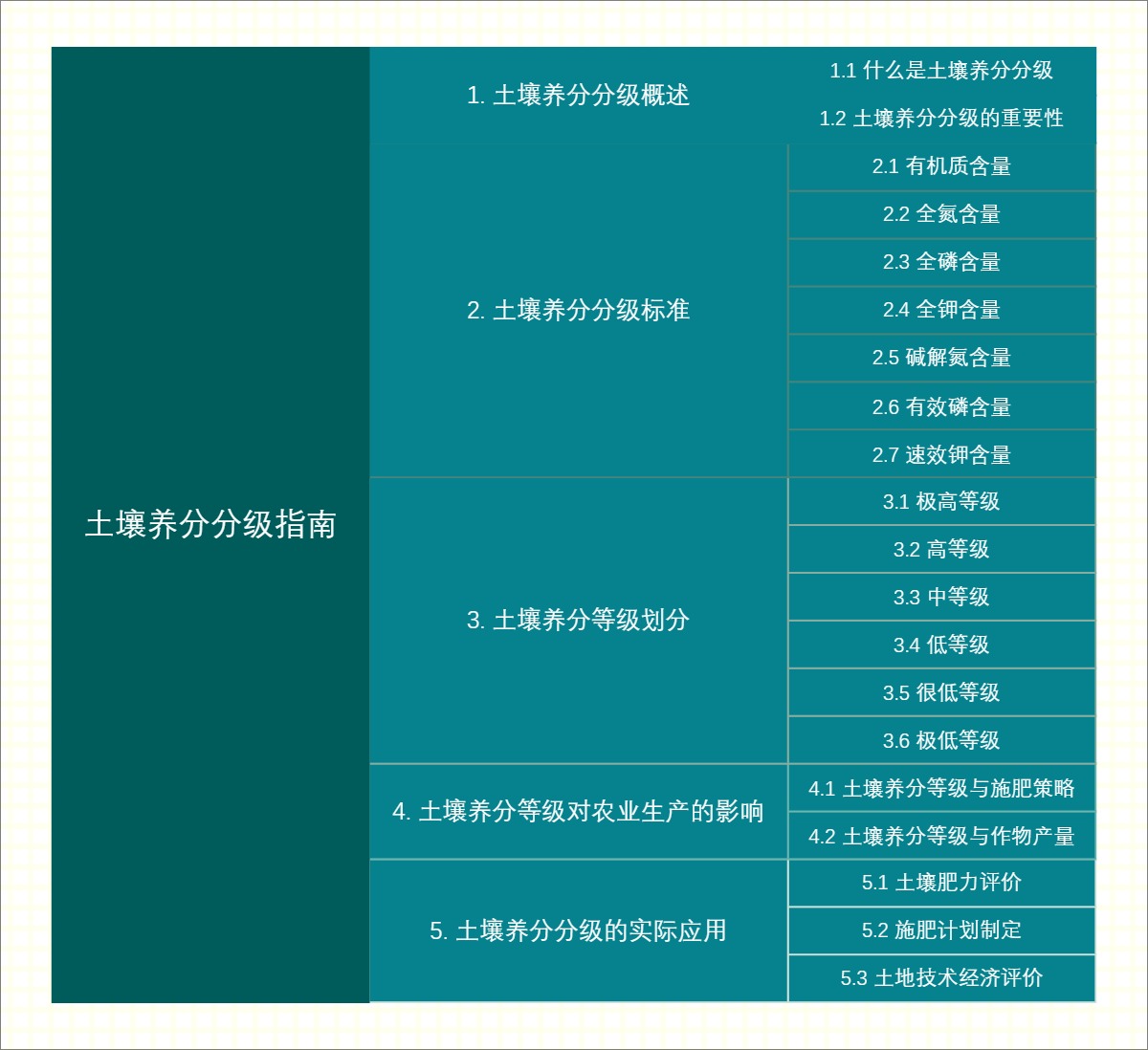 土壤养分分级指南