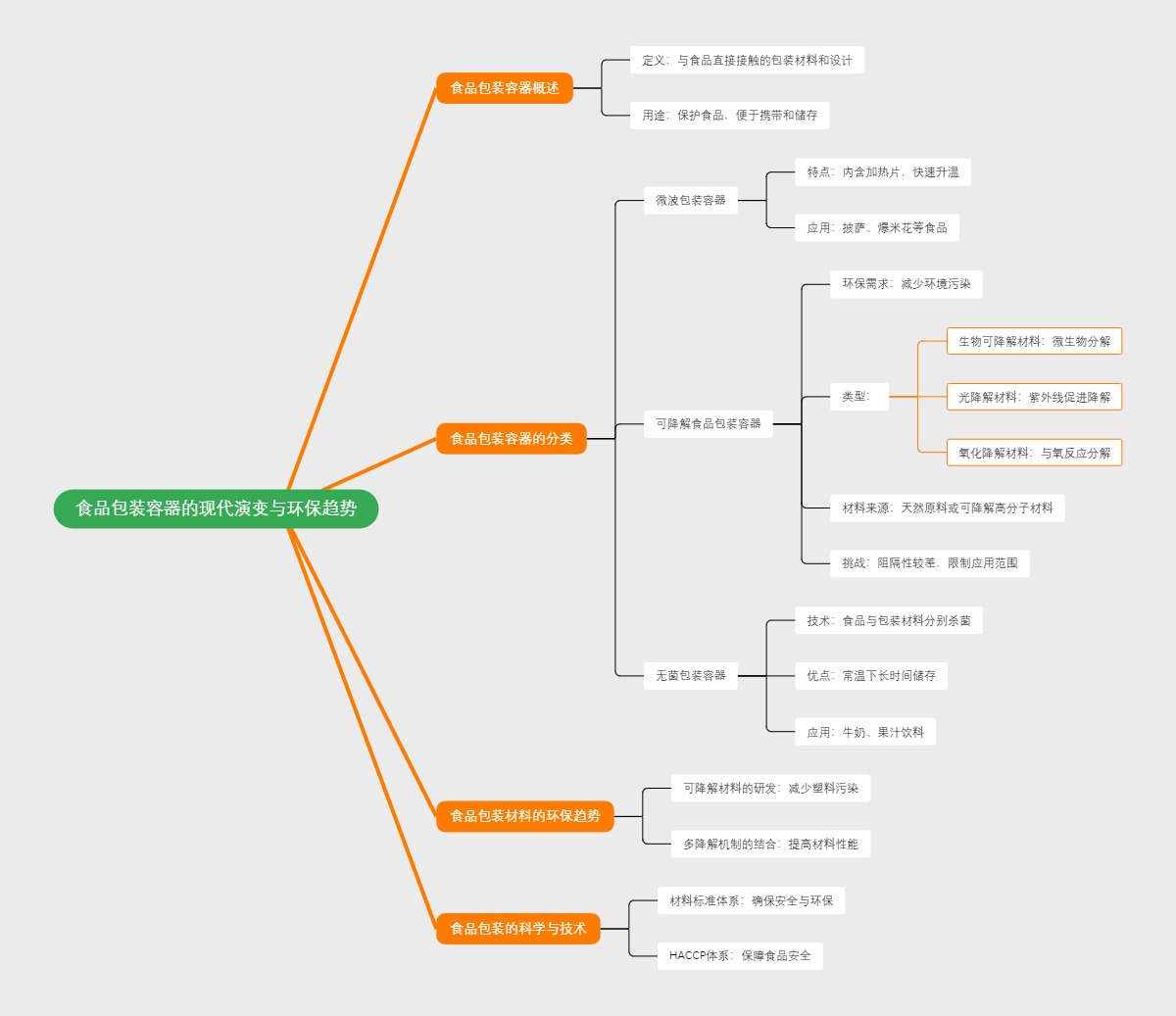 食品包装容器的现代演变与环保趋势